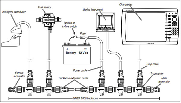 NMEA 2000 basic network layout