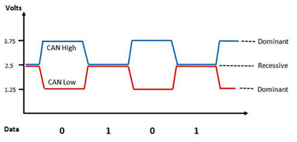 NMEA2000 can bus message visualised