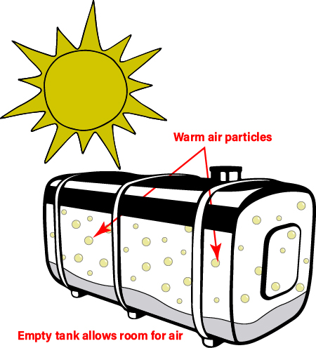 Affects of warm air on boat petrol